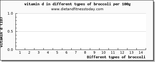 broccoli vitamin d per 100g